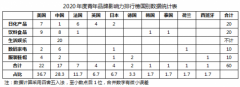 2020年度青年品牌影响力排行榜正式发布