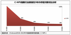 “7年不痒”，招行信用卡始终是中国顾客最推荐品牌